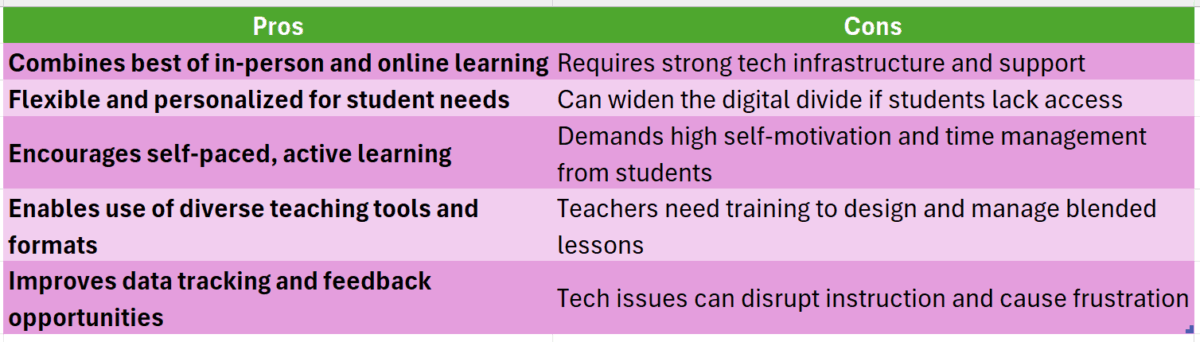 Blended teaching and learning