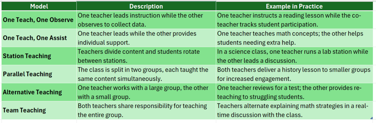 Co-teaching examples