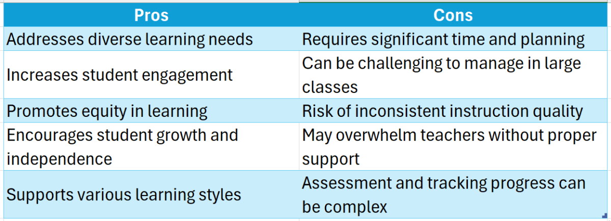 Differentiated teaching