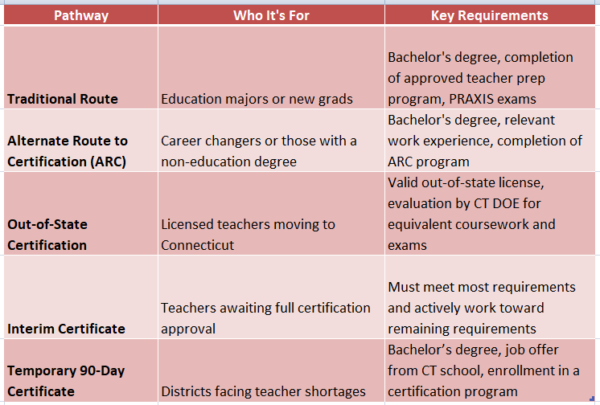 How Do You Get a CT Teaching Certification?