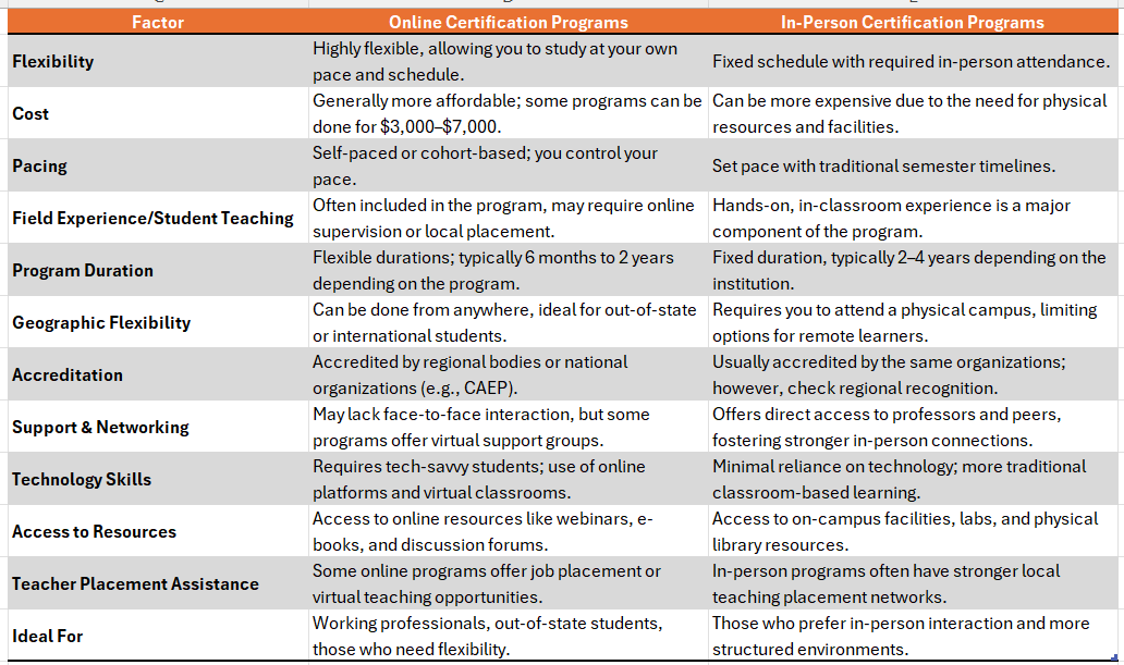 teaching interventionist certification