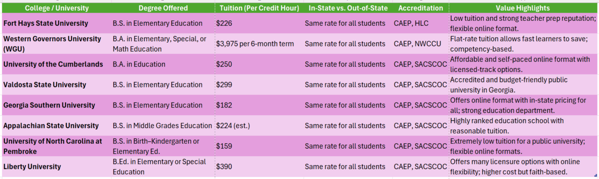 Best colleges for online teaching degree