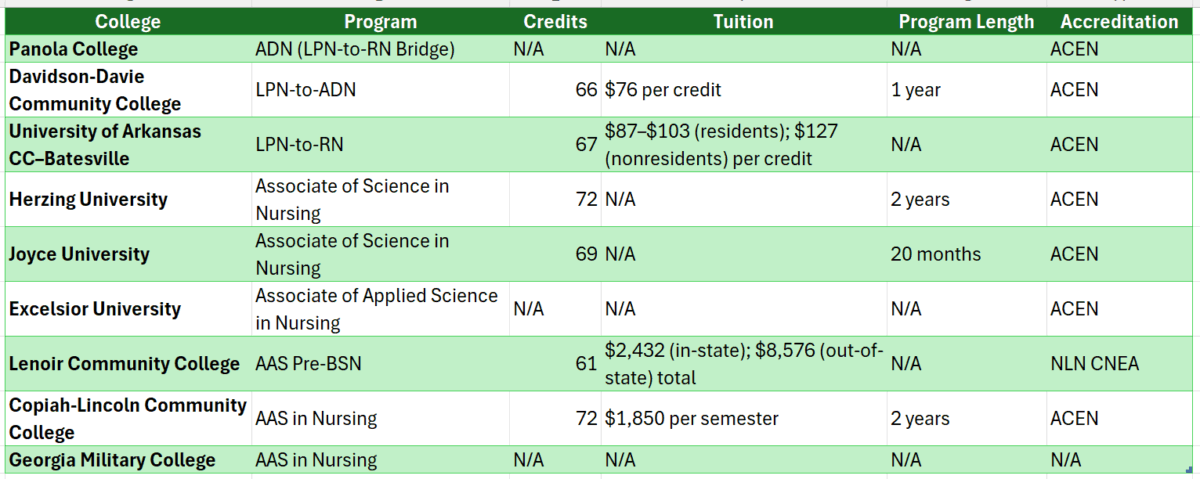 Best colleges that offer associate degree in nursing online