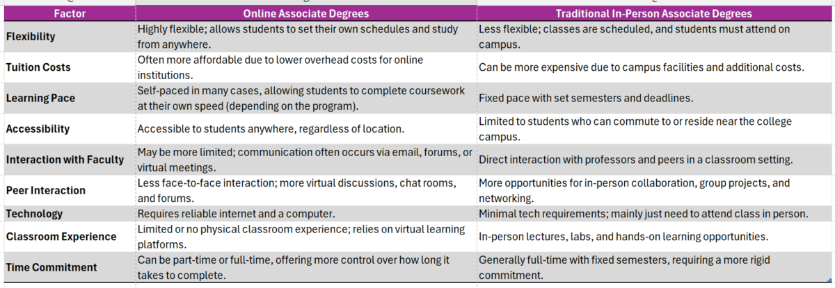 Best online college associates degree