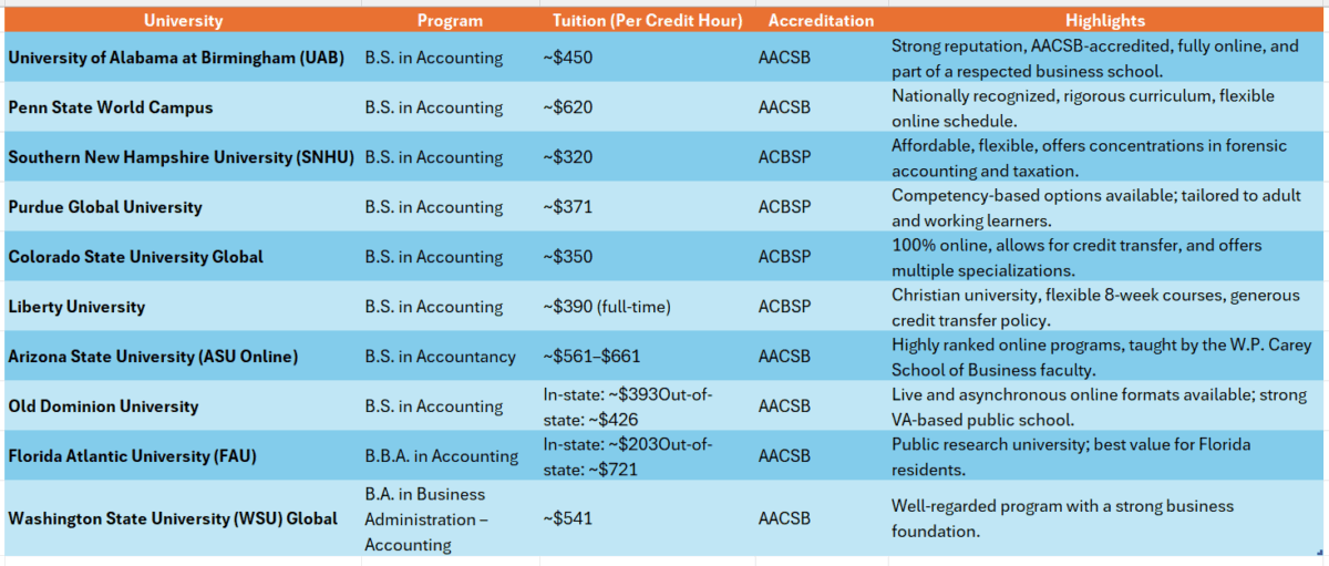 Best online college for accounting degree