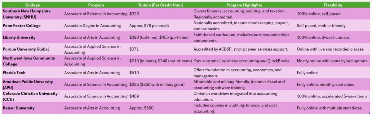 Best online college for associate degree in accounting