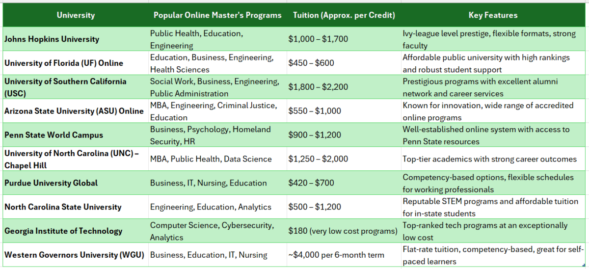 Best online college for bachelor's degree