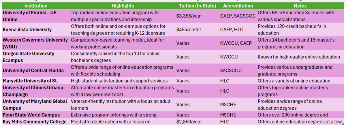 Best online college for education degree