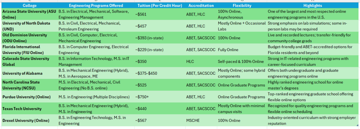 Best online college for engineering degree