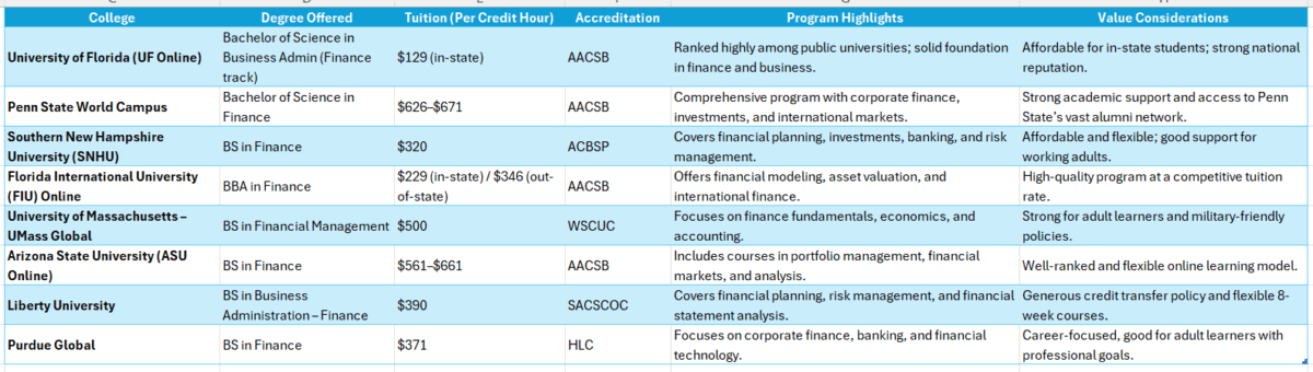 Best online college for finance degree