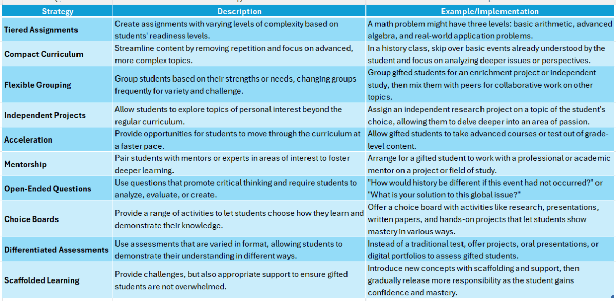 Differentiated instruction for gifted students