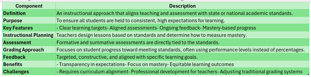 Standards-based instruction